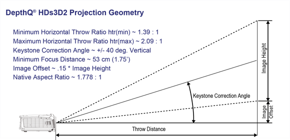 HDs3D2 Projection Geometries