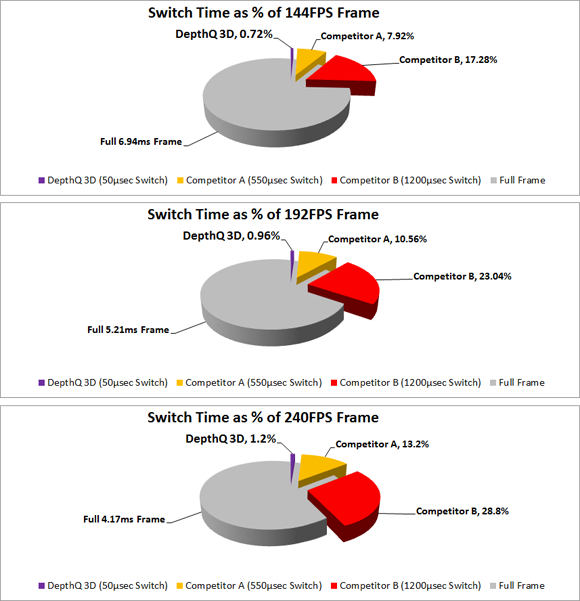 Only DepthQ 3D is truly '100% HFR-Ready'