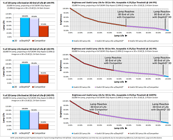 DepthQ® 3D maximizes your lamp life over our competitors