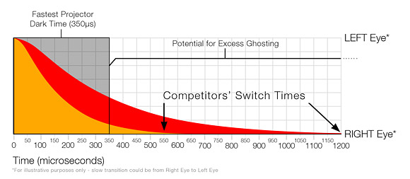 Short Dark Times used with competitors' productrs will cause excess ghosting