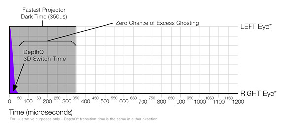 DepthQ® 3D is faster than the fastest digital cinema projector Dark Time to date, with zero chance of excess ghost.