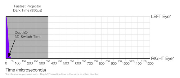 DepthQ® 3D is faster than the fastest digital cinema projector Dark Time to date